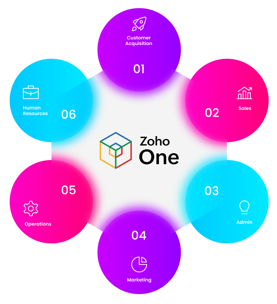 Zoho One Diagram - CRM Systems